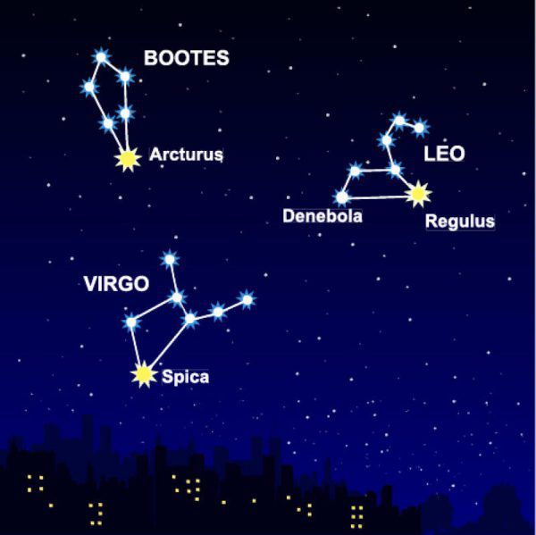Die Sterne Arktur, Regulus und Spica bilden das Frühlings-dreieck. Shutterstock
