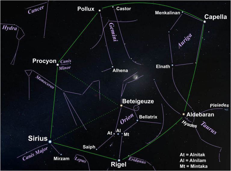 Das Wintersechseck mit seinen sechs hellsten Sternen am Winterhimmel. Wikipedia/Elop