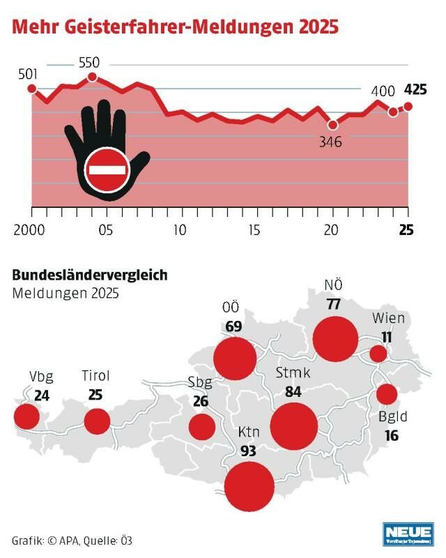 Geisterfahrer-Meldungen in Vorarlberg mehr als verdoppelt