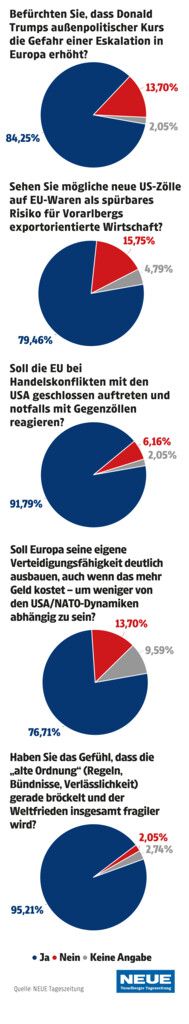 Vorarlberger fordern ein starkes Europa